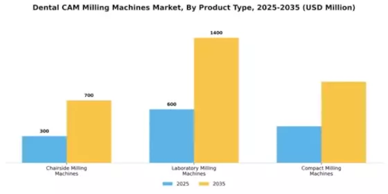 Dental CAM Milling Machines Market Segment Image 3