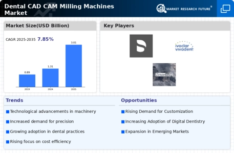 Dental CAM Milling Machines Market Infographic