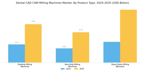 Dental CAM Milling Machines Market Segment Image 0
