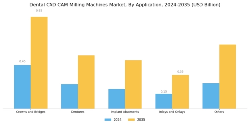 Dental CAM Milling Machines Market Segment Image 2