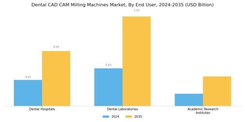 Dental CAM Milling Machines Market Segment Image 3