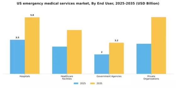 US Emergency Medical Services Market Segment Image 0