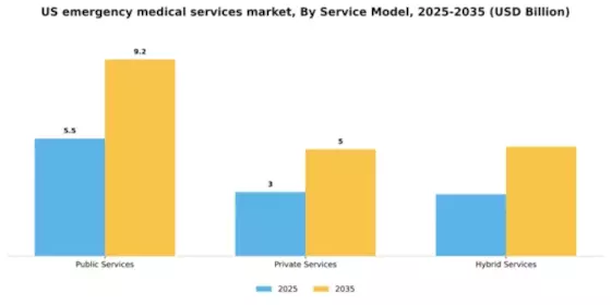 US Emergency Medical Services Market Segment Image 1