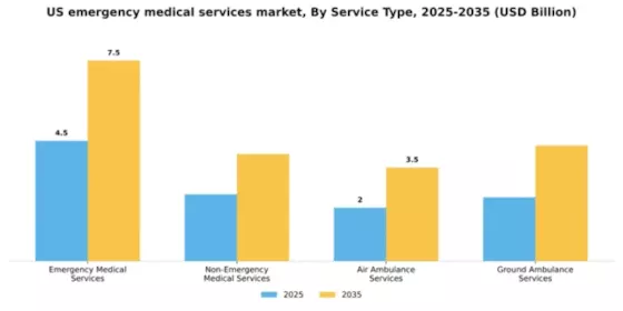 US Emergency Medical Services Market Segment Image 2
