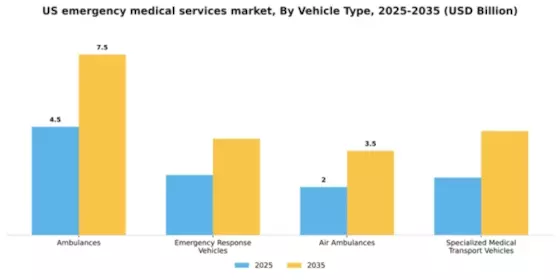US Emergency Medical Services Market Segment Image 3