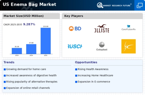 US Enema Bag Market Infographic