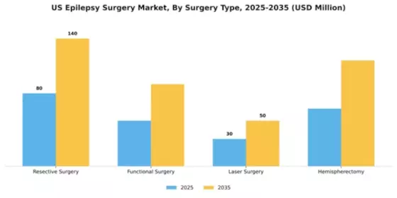 US Epilepsy Surgery Market Segment Image 3