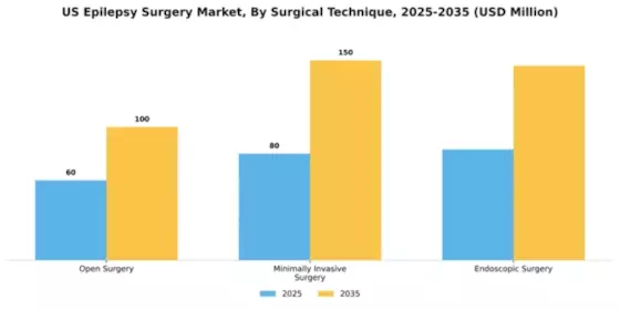 US Epilepsy Surgery Market Segment Image 4