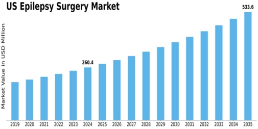 US Epilepsy Surgery Market Size