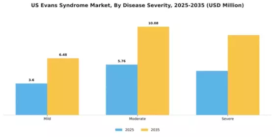 US Evans Syndrome Market Segment Image 1