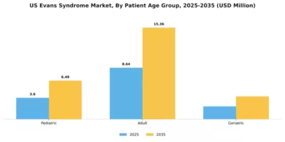 US Evans Syndrome Market Segment Image 2