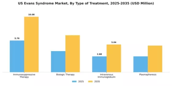 US Evans Syndrome Market Segment Image 3