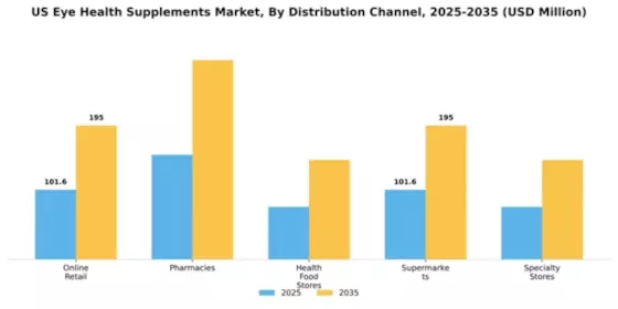 US Eye Health Supplements Market Segment Image 1