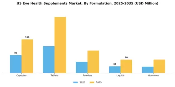 US Eye Health Supplements Market Segment Image 2