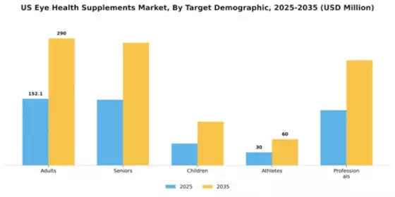 US Eye Health Supplements Market Segment Image 4