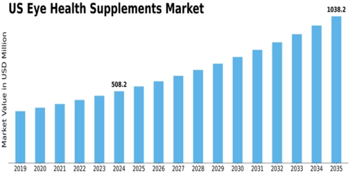 US Eye Health Supplements Market Size