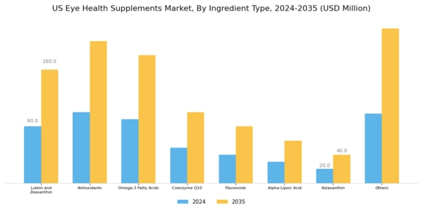 US Eye Health Supplements Market Segment Image 0