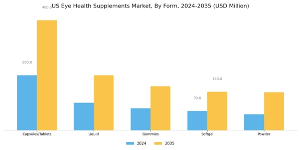 US Eye Health Supplements Market Segment Image 1
