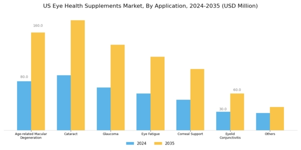 US Eye Health Supplements Market Segment Image 2