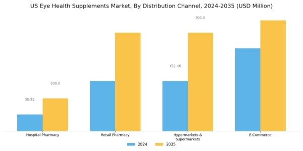 US Eye Health Supplements Market Segment Image 3