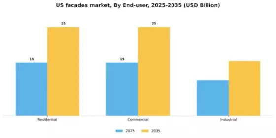 US Facades Market Segment Image 0