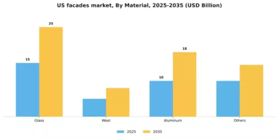 US Facades Market Segment Image 1