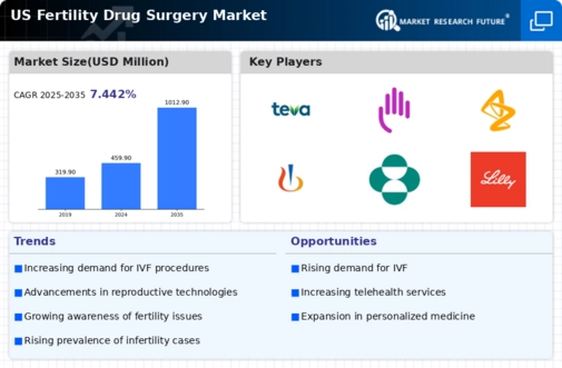 US Fertility Drug Surgery Market Infographic
