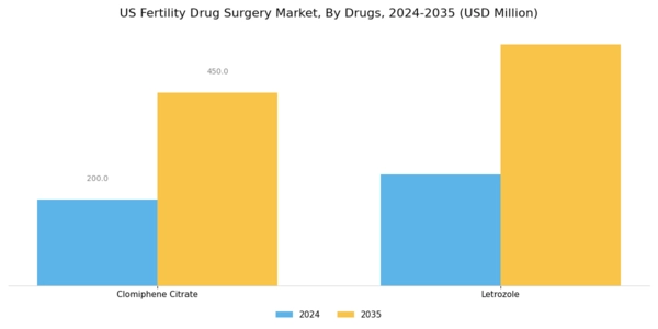 US Fertility Drug Surgery Market Segment Image 1