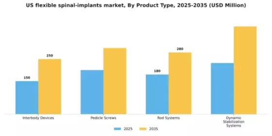 US Flexible Spinal Implants Market Segment Image 3