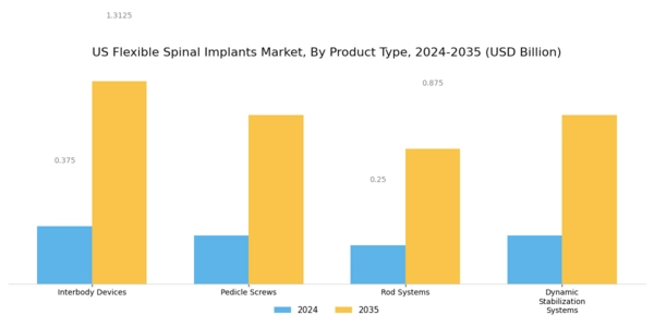 US Flexible Spinal Implants Market Segment Image 2