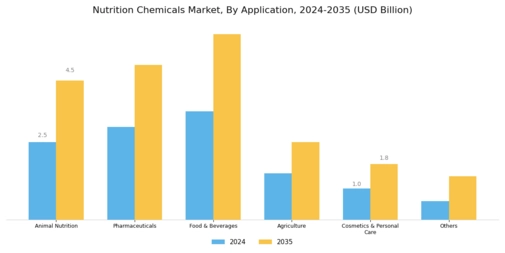 Nutrition Chemicals Market Segment Image 1