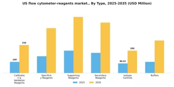 US Flow Cytometer Reagents Market Segment Image 2