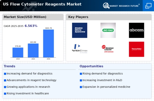 US Flow Cytometer Reagents Market Infographic