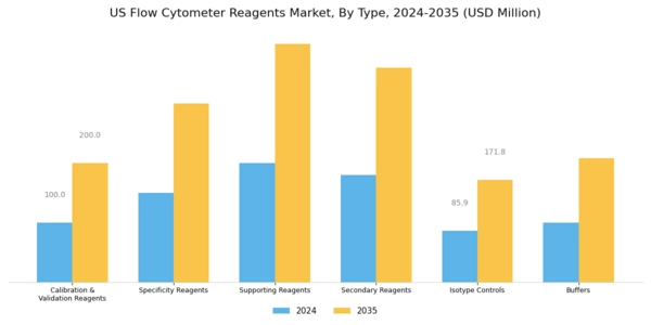 US Flow Cytometer Reagents Market Segment Image 0