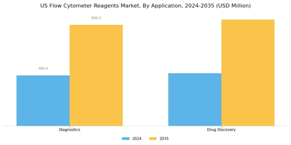 US Flow Cytometer Reagents Market Segment Image 1