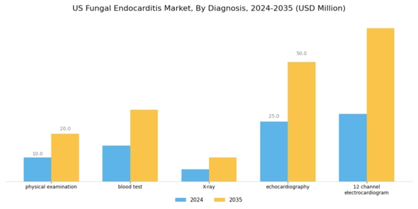 US Fungal Endocarditis Market Segment Image 1