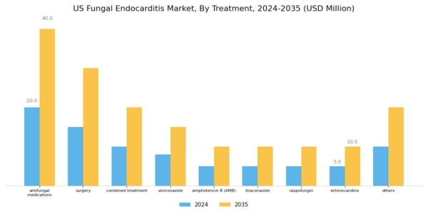 US Fungal Endocarditis Market Segment Image 2