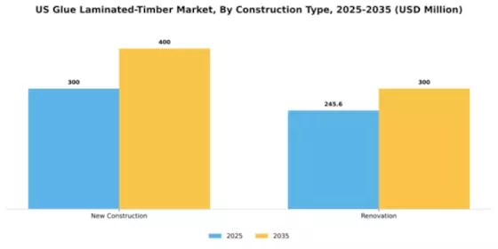 US Glue Laminated Timber Market Segment Image 1