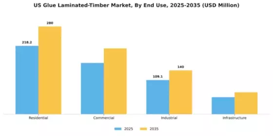 US Glue Laminated Timber Market Segment Image 2