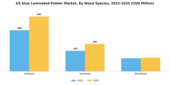US Glue Laminated Timber Market Segment Image 3