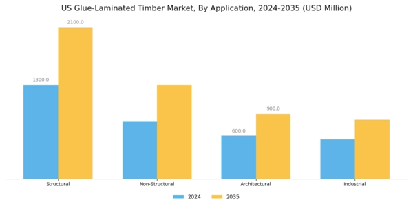 US Glue Laminated Timber Market Segment Image 0