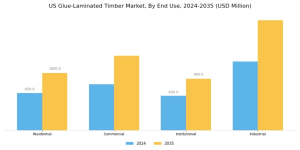US Glue Laminated Timber Market Segment Image 1