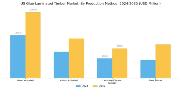 US Glue Laminated Timber Market Segment Image 3