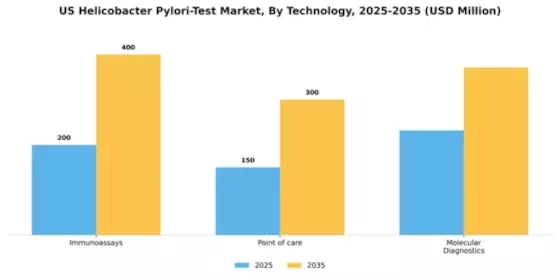US Helicobacter Pylori Test Market Segment Image 1