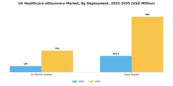 US Healthcare eDiscovery Market Segment Image 1