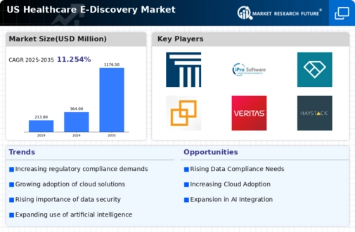 US Healthcare eDiscovery Market Infographic