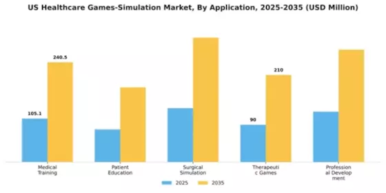 US Healthcare Games Simulation Market Segment Image 0