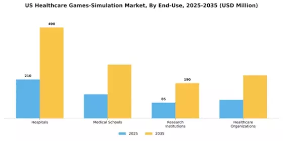 US Healthcare Games Simulation Market Segment Image 1