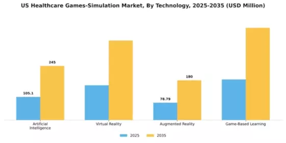 US Healthcare Games Simulation Market Segment Image 2