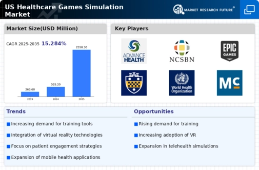 US Healthcare Games Simulation Market Infographic